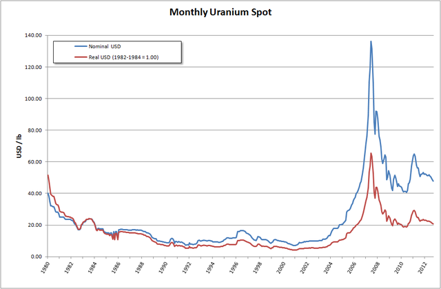 File:MonthlyUraniumSpot.png