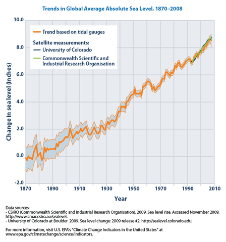 File:Trends in global average absolute sea level, 1870-2008 (US EPA).png