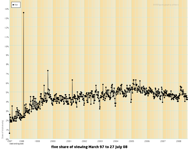 File:Five share of viewing 1997-2007.png