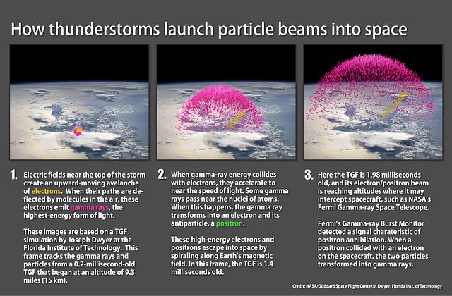 File:How thunderstorms launch particle beams into space 300dpi.jpg