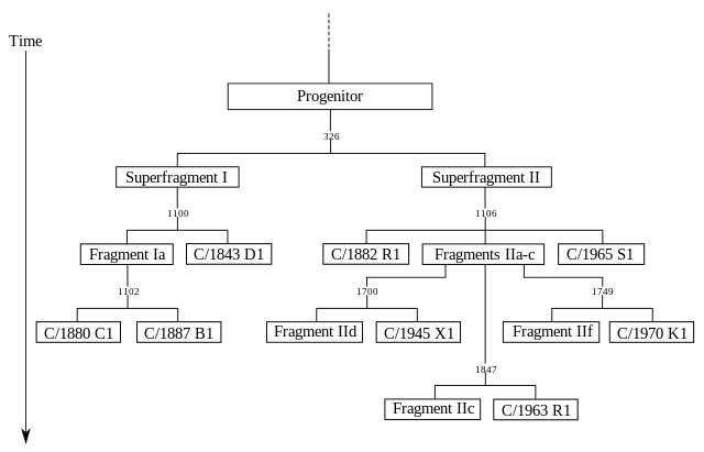 File:Kreutz Group fragmentation hierarchy en.svg
