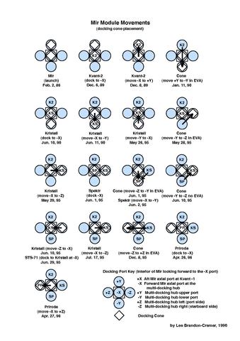 File:Mir Docking Cone Placement and Module Movements.pdf