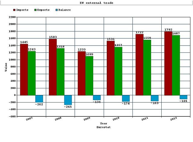 File:Imports, exports, balance of EU trade in goods.JPG