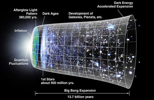 File:CMB Timeline300 no WMAP.jpg