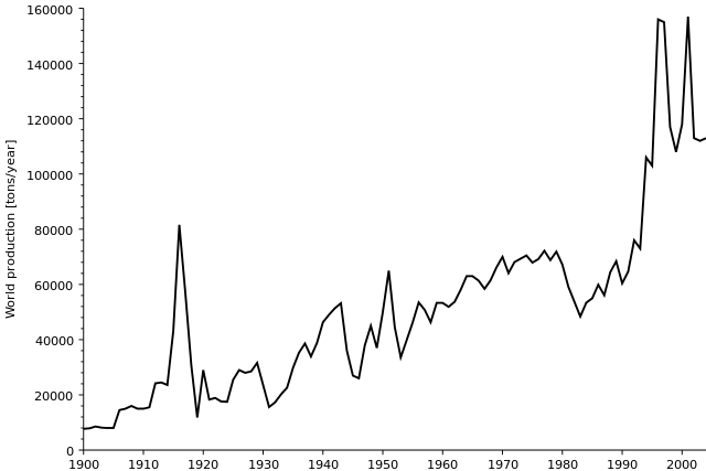 File:Antimony - world production trend.svg