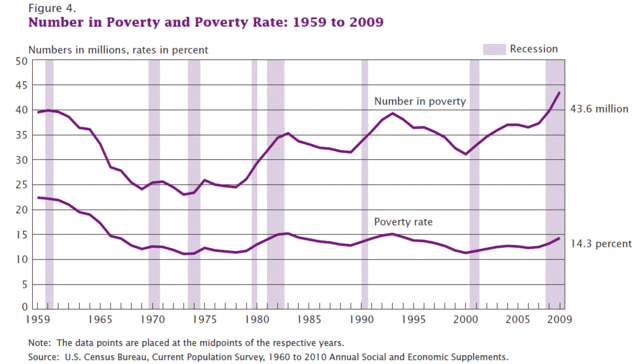 File:US poverty rate timeline.gif