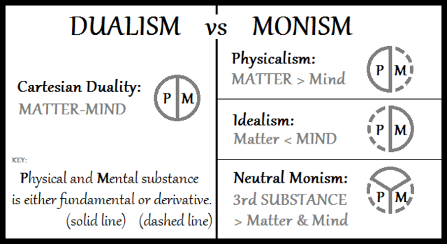 File:Dualism-vs-Monism.png