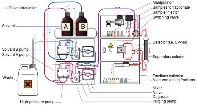 File:Preperative HPLC.svg