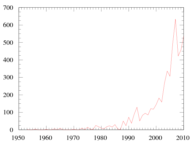 File:EverestAscents.svg