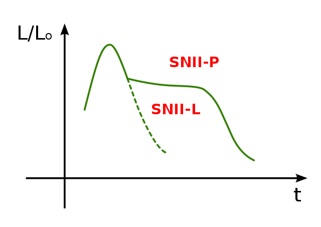 File:SNIIcurva.svg