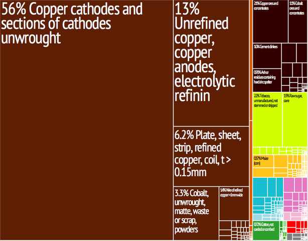 File:Zambia Export Treemap.png
