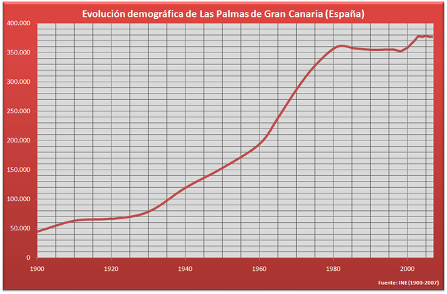 File:Demografía Las Palmas (España).PNG