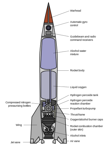 File:V-2 rocket diagram (with English labels).svg