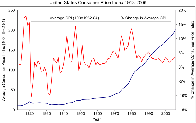 File:US Consumer Price Index Graph.svg