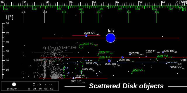 File:TheKuiperBelt 100AU SDO.svg