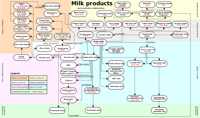 File:Milkproducts v2.svg