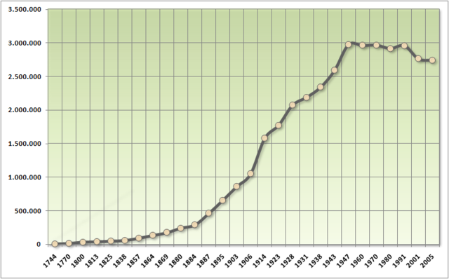File:Population of Buenos Aires 1740-2010.png