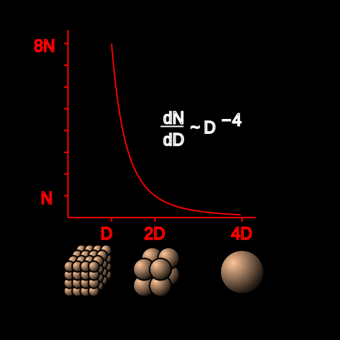 File:TheKuiperBelt PowerLaw2.svg