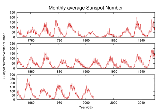 File:Sunspot-number.png