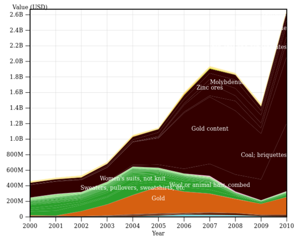 File:Exports of Mongolia, 2000-2010.png