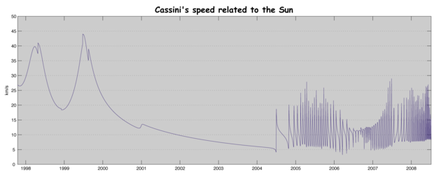 File:Cassini's speed related to the Sun.png
