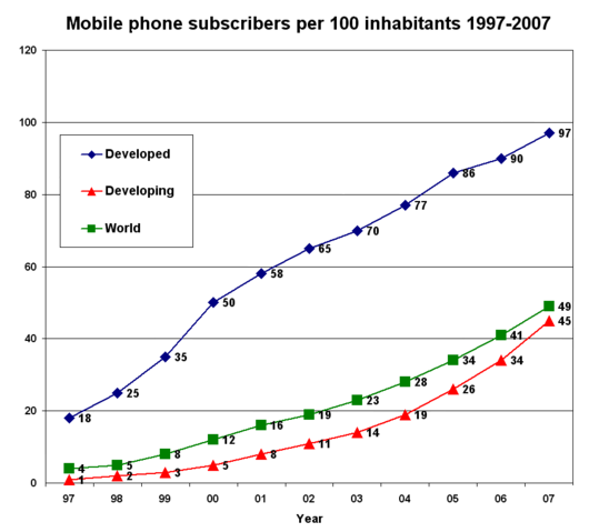 File:Mobile phone subscribers per 100 inhabitants 1997-2007 ITU.png