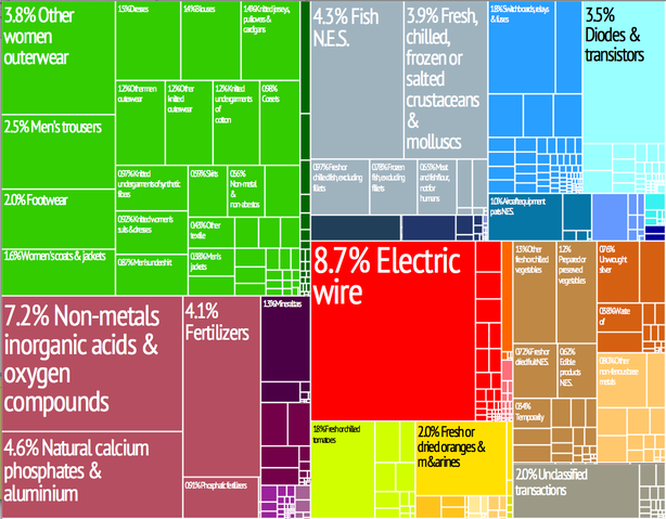 File:Morocco treemap.png