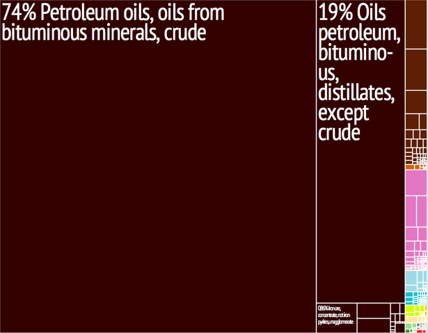 File:Venezuela Export Treemap.png