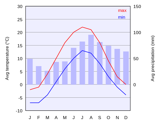 File:Climate chart of Oslo.svg