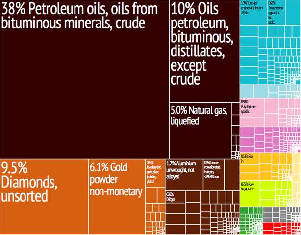 File:United Arab Emirates Export Treemap.png