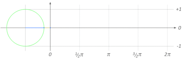 File:Sine curve drawing animation.gif