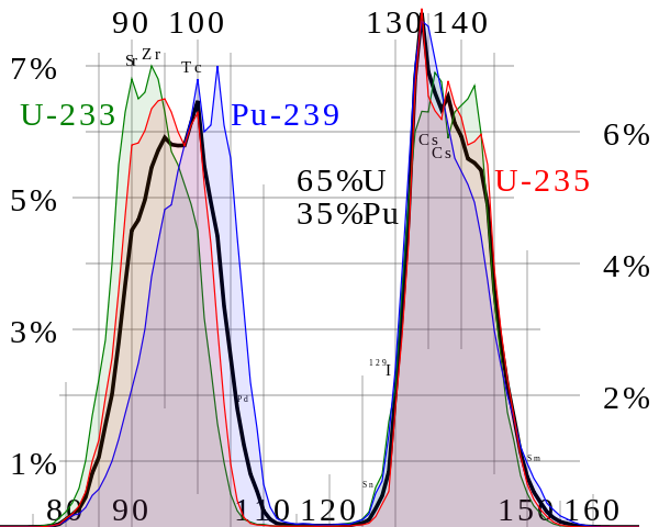 File:ThermalFissionYield.svg