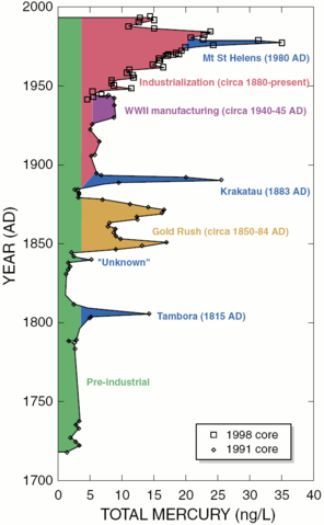 File:Mercury fremont ice core.png
