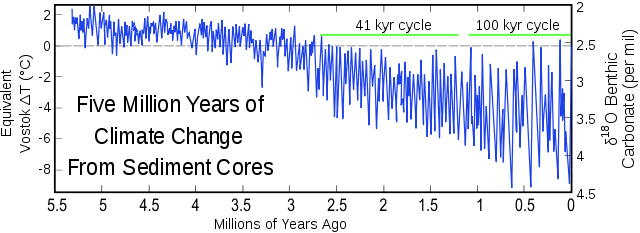File:Five Myr Climate Change.svg