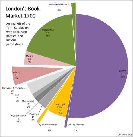 File:1700 London's Book Market according to Term Catalogues.png