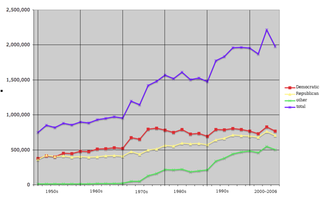 File:Oregon voter reg 1950-2006.png