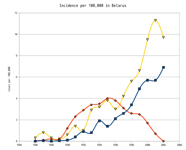 File:Belarus radioactivity and thyroid cancer.png