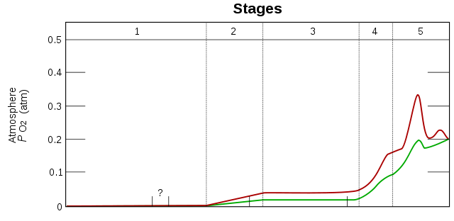 File:Oxygenation-atm.svg