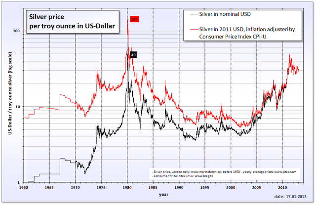 File:Silver price in USD.png