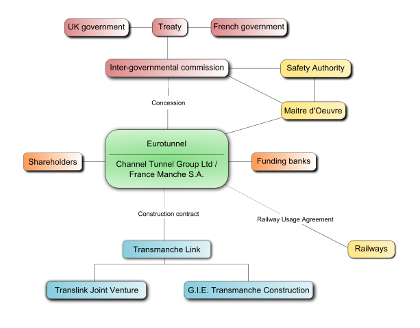 File:Channel Tunnel project relations flow chart 1.svg
