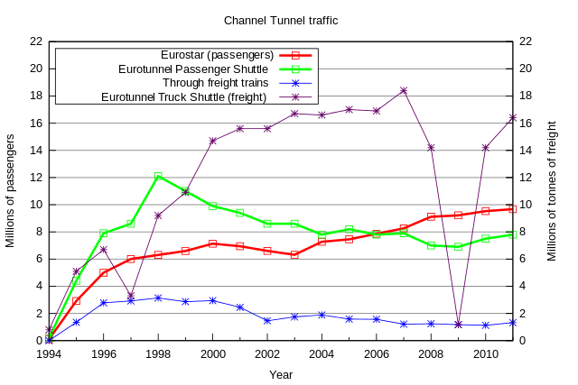 File:Chunnel traffic.svg