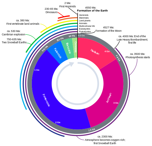 File:Geologic Clock with events and periods.svg