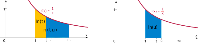 File:Natural logarithm product formula proven geometrically.svg