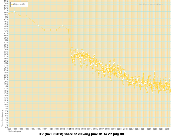 File:ITV share of viewing 1992-2007.png