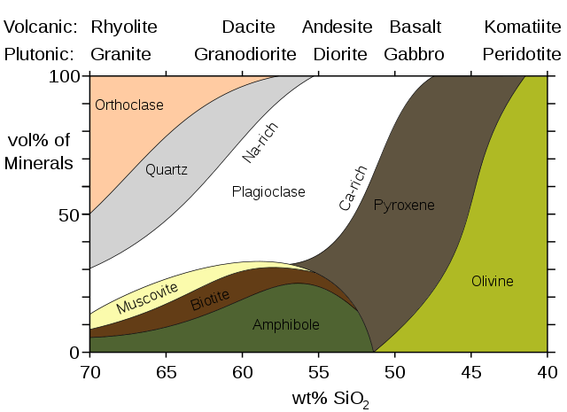 File:Mineralogy igneous rocks EN.svg