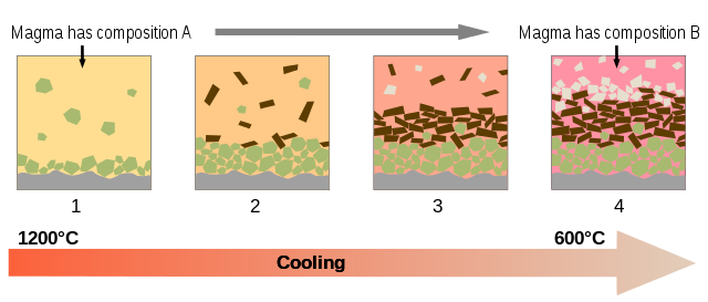 File:Fractional crystallization.svg