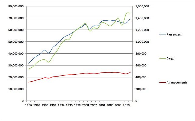 File:Heathrow Passenger Statistic Graph.jpg