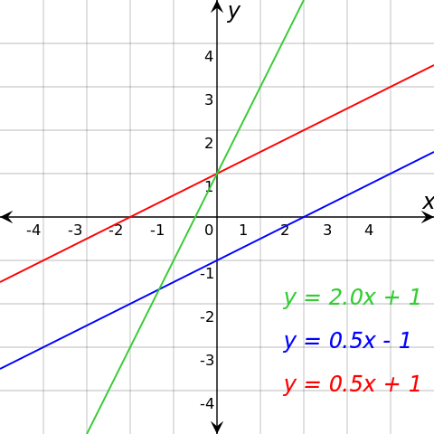 File:FuncionLineal01.svg