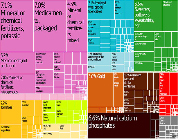 File:Jordan Export Treemap.jpg