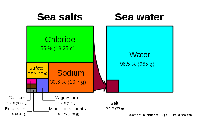 File:Sea salt-e-dp hg.svg